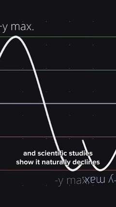 and scientific studies show it naturally declines